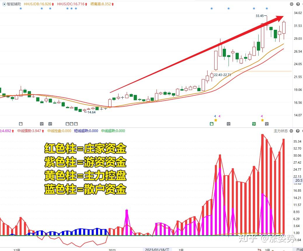 KDJ指标教学：终于有人能将KDJ指标讲透彻了！看懂没一个是穷人- 知乎