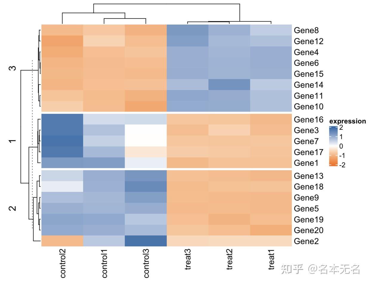 R 数据可视化 —— 聚类热图 Complexheatmap一 知乎