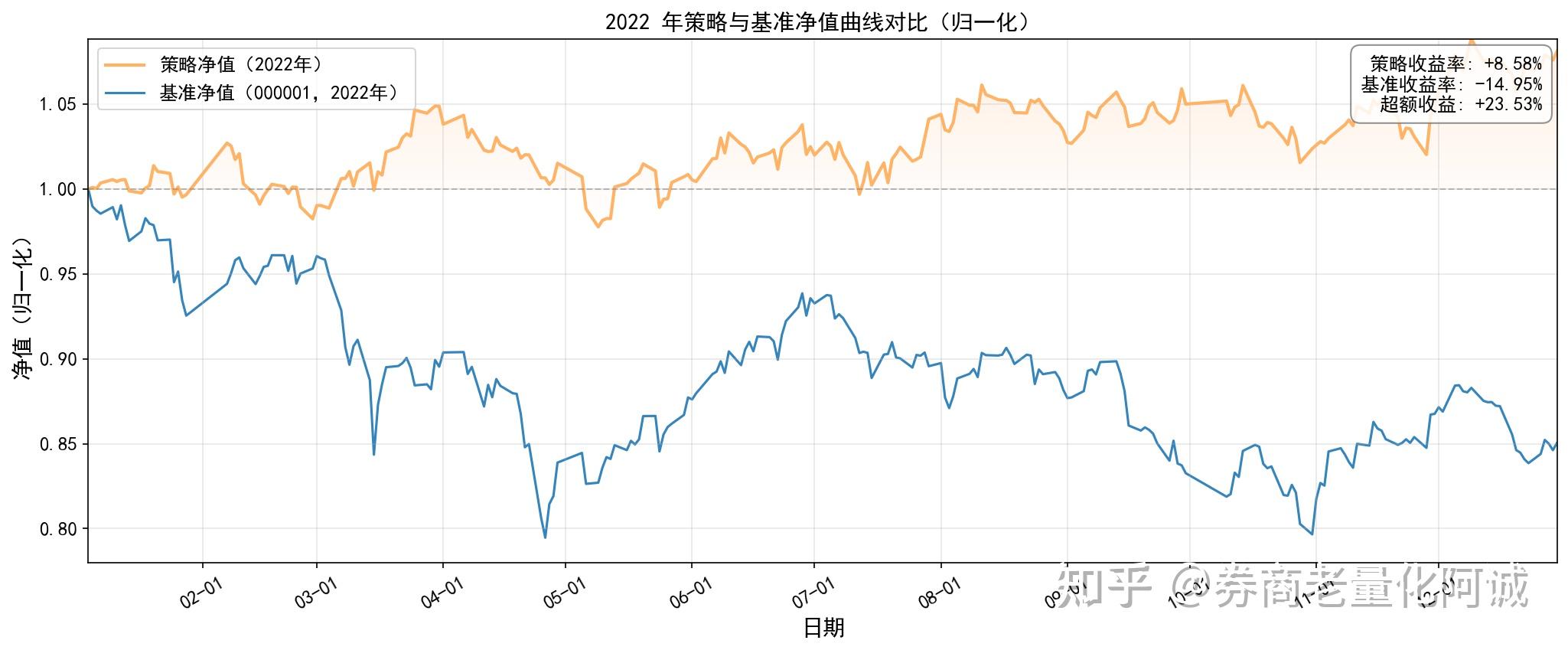 2022年股债双杀，我的策略为什么没亏 - 知乎