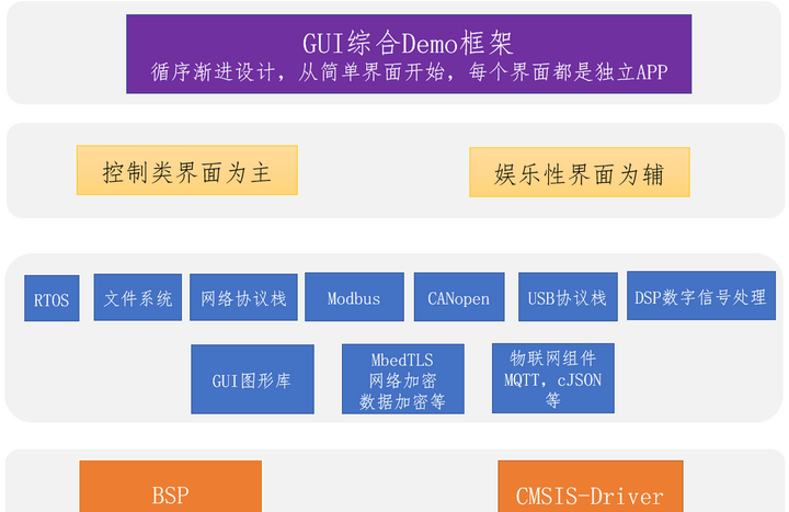 【GUI视频教程】GUI综合实战视频教程第2期：RTOS框架设计，优先级分配以ThreadX GUIX和emWin6.x上手操作（2022 ...