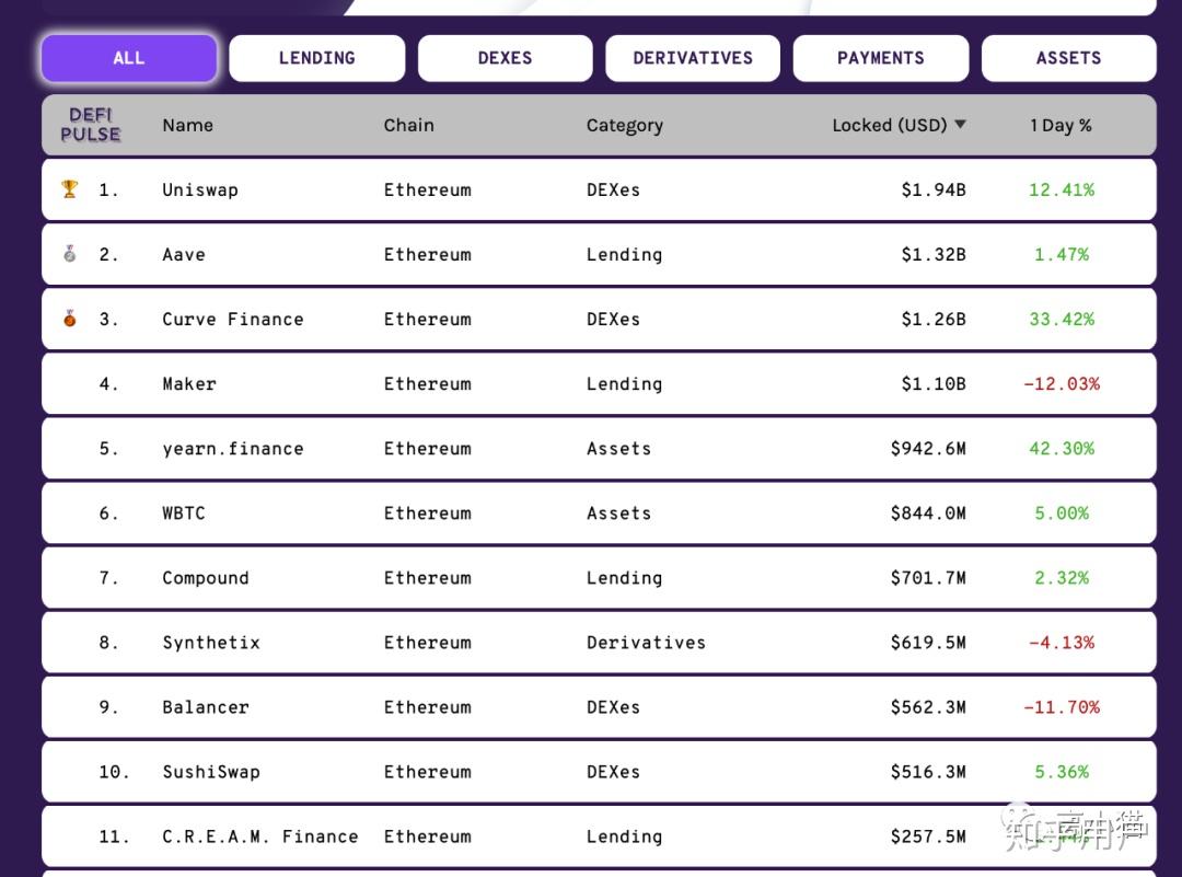 http://defipulse.com是知名的defi排名网站，列举了前十的defi项目大家如果有