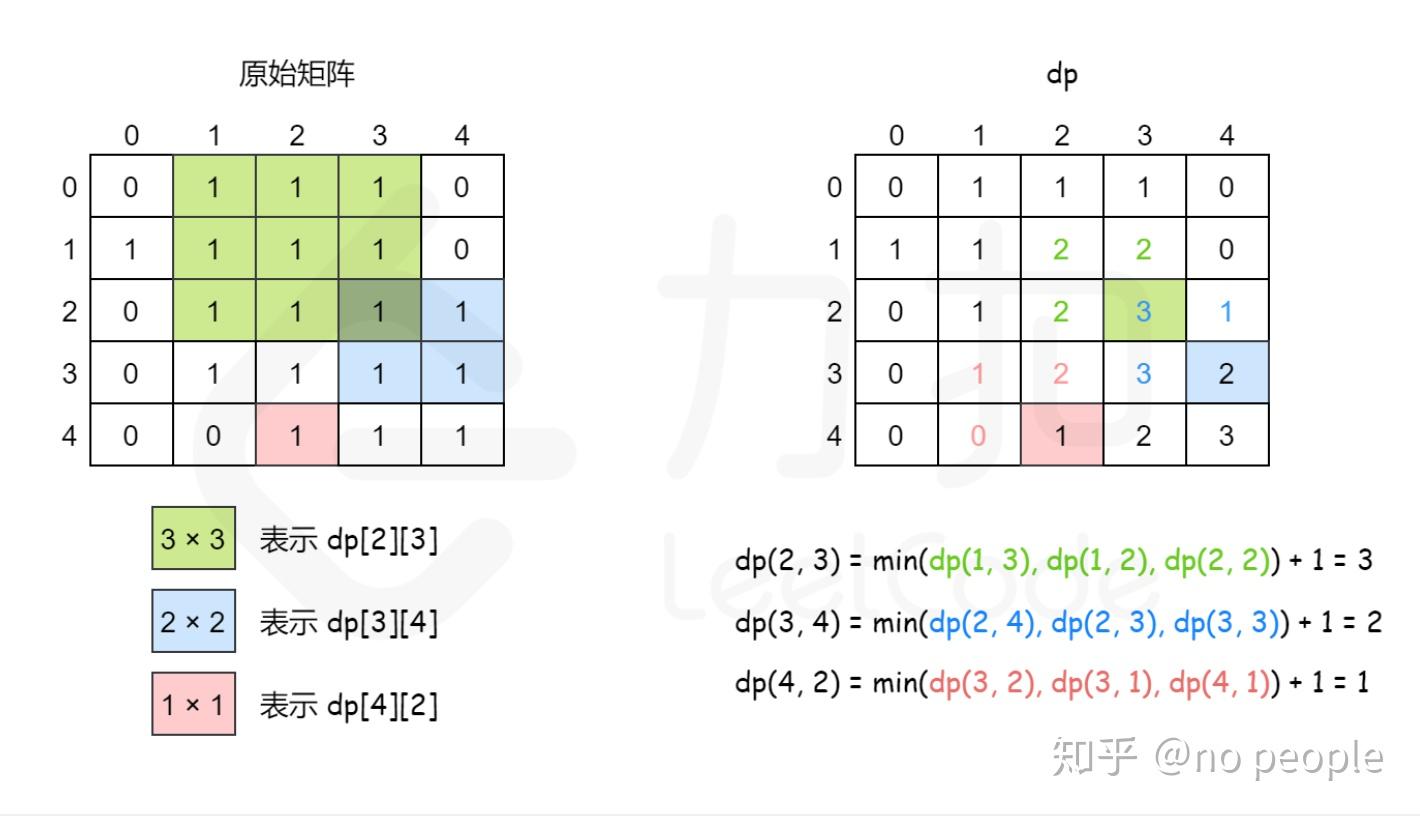 3 动态规划- 知乎