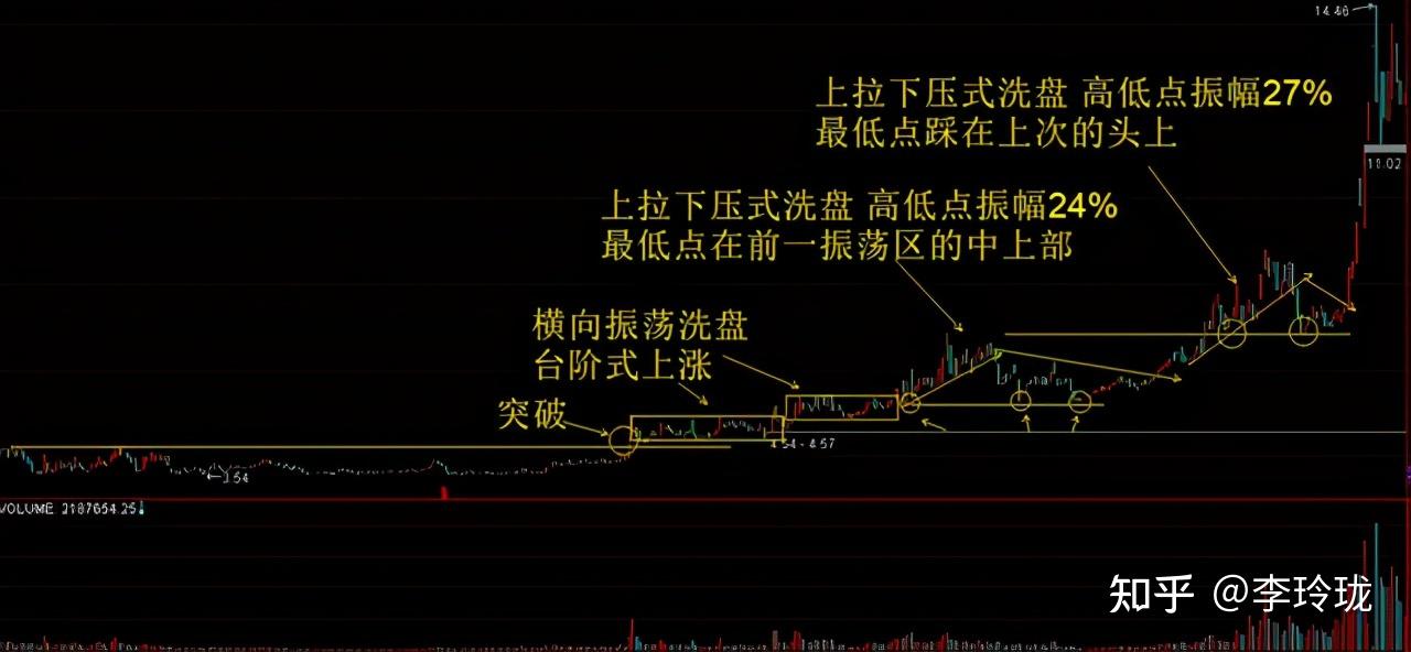 操盘手的讲述庄家洗盘到底在洗什么我整整读了10遍太透彻了