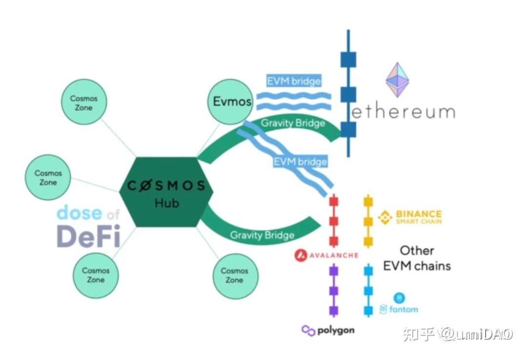 Coinbase投资组合2：EVMOS - 知乎