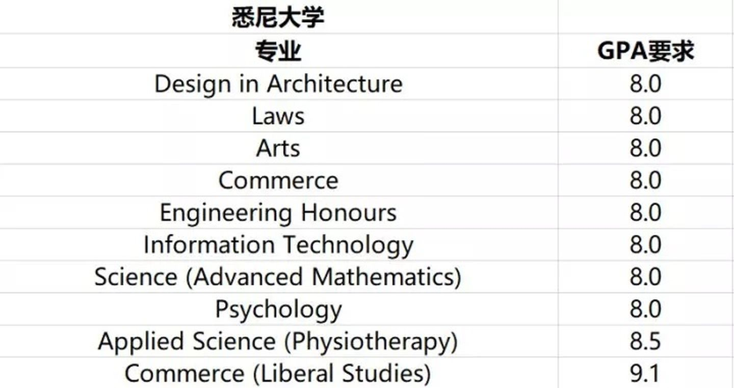 选择悉尼大学还是麦考瑞大学?