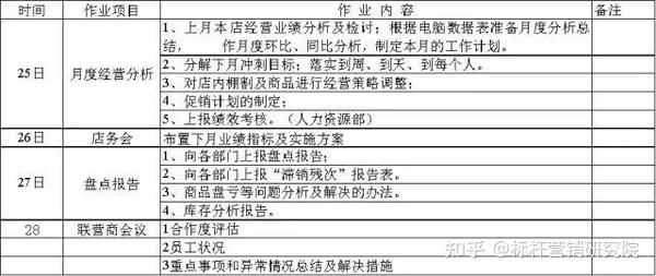 优秀店长日常工作流程 - 知乎