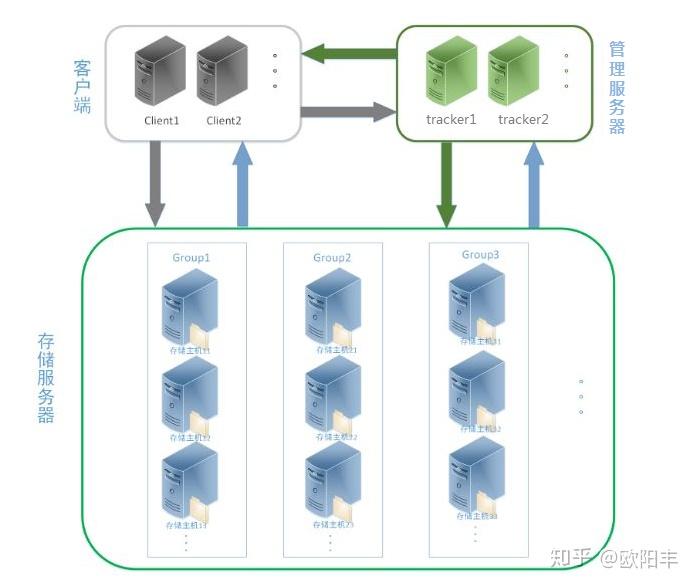 深入浅出聊fastdfs
