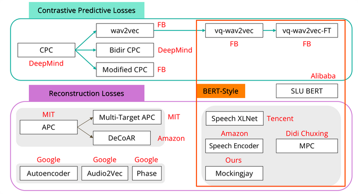 Self-Supervised Learning for Pre-training on Speech Recognition 自监督预训练 ...