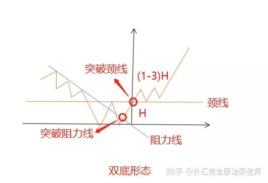 股市反转形态双重顶结论（双重顶反转突破形态确认后具有的功能是） 股市反转形态双重顶结论（双重顶反转突破形态确认后具有的功能是） 股市行情