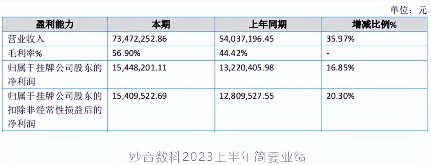 妙音数科的业务分为版权产品授权,受托制作,信息服务和衍生产品销售