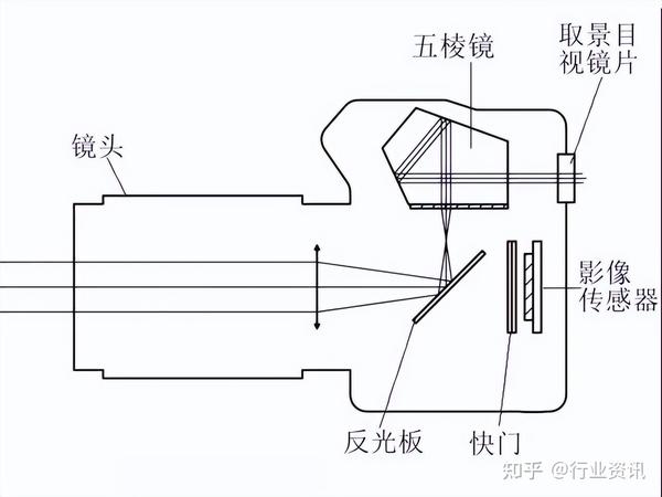 微单和单反相机的主要区别在哪里?新手应该如何进行选择? - 知乎