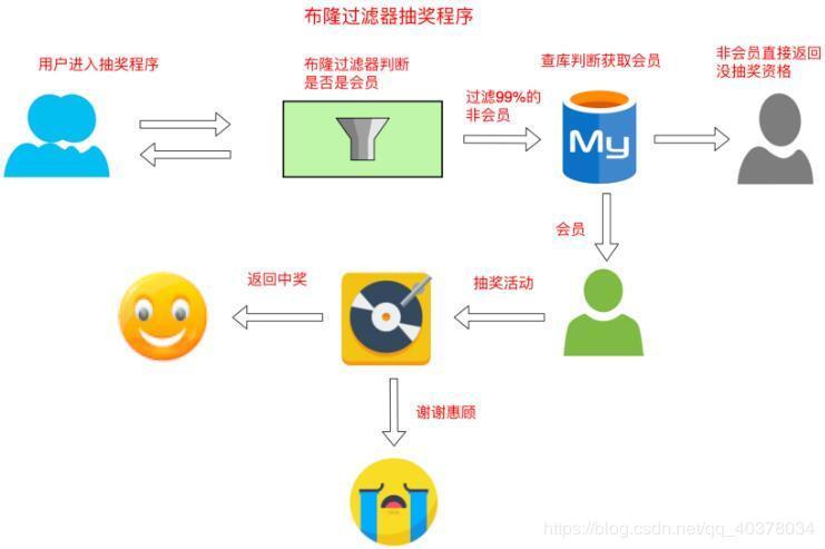 google布隆过滤器与redis布隆过滤器详解