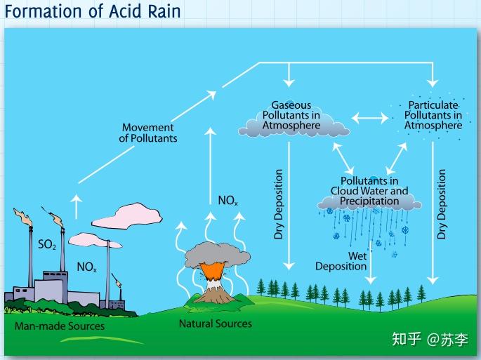 AP环境科学自学系列——Topic7.7 Acid Rain酸雨 - 知乎