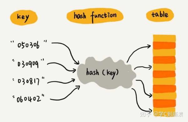 【数据结构与算法】哈希算法的原理和应用详解！ 知乎
