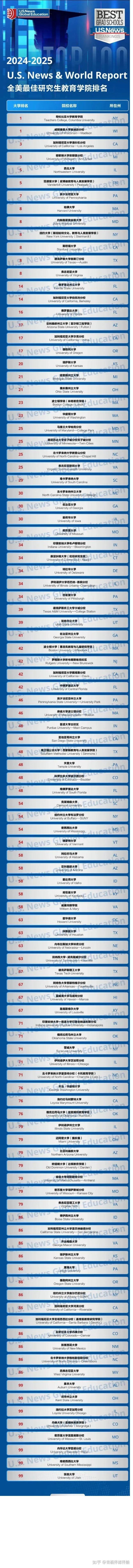 1,研究生商学院排名亮点:最佳研究生商学院排名中,top 1从芝加哥大学