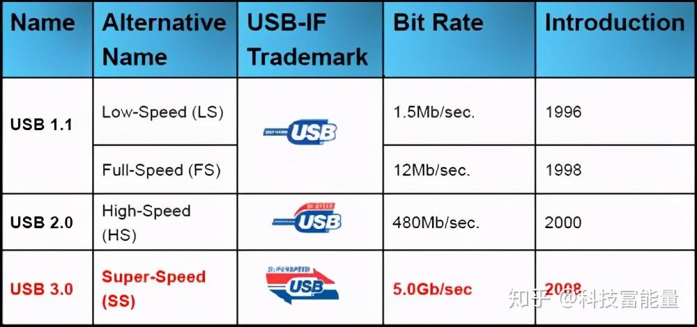 USB4来了,最大的变化是这个 - 知乎