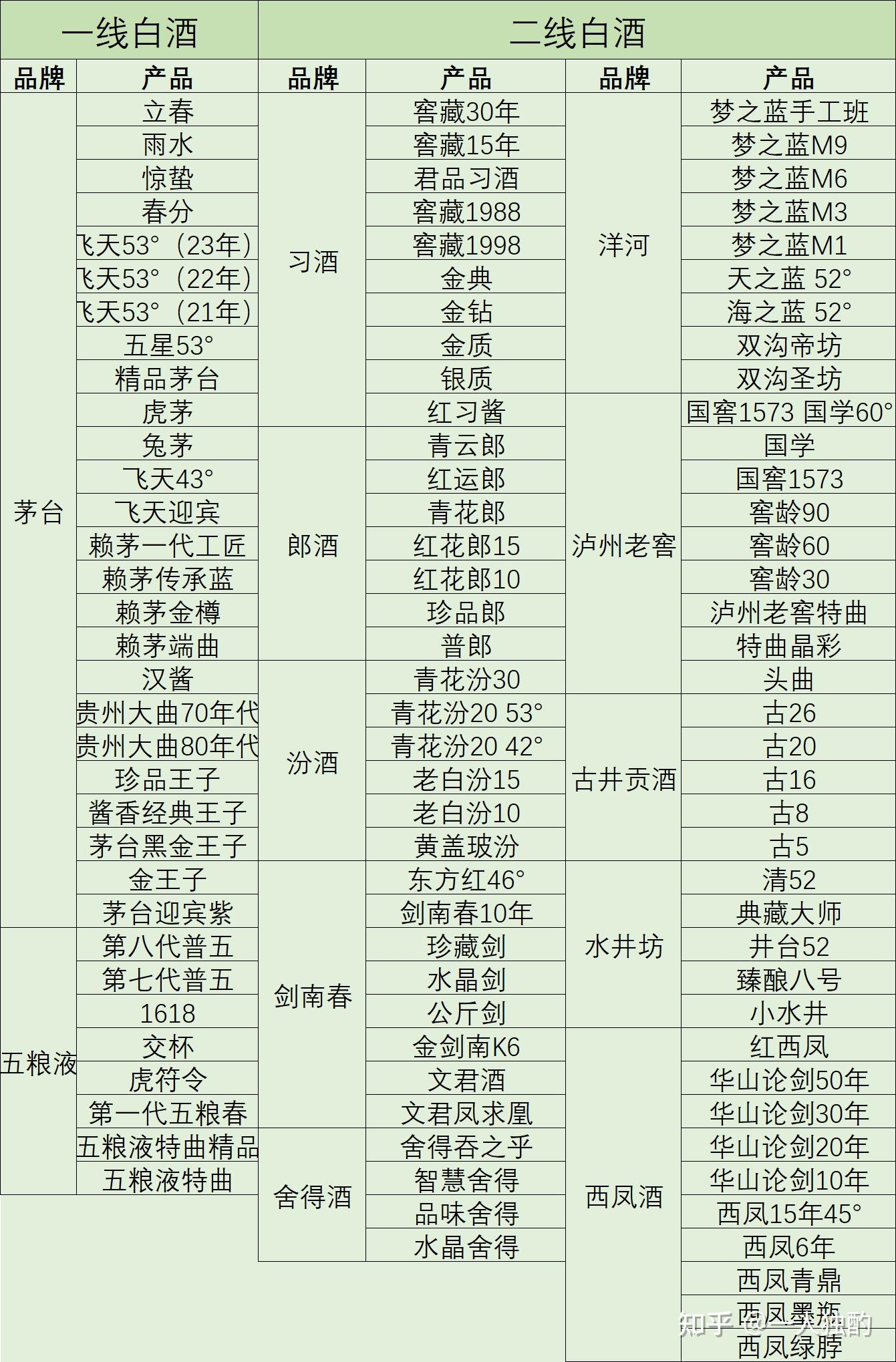 中国好酒盘点：茅五洋泸汾剑舍水古是如何排名的？盘点一二三线白酒都有