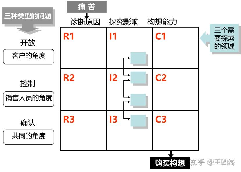 解决方案销售先诊断后开处方九宫格