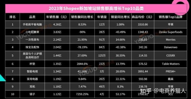 按摩和治疗设备,男女通用香水以及女士香水成为销售额排名前三的品类