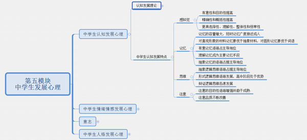 教资笔试中学科目二:《教育知识与能力》思维导图