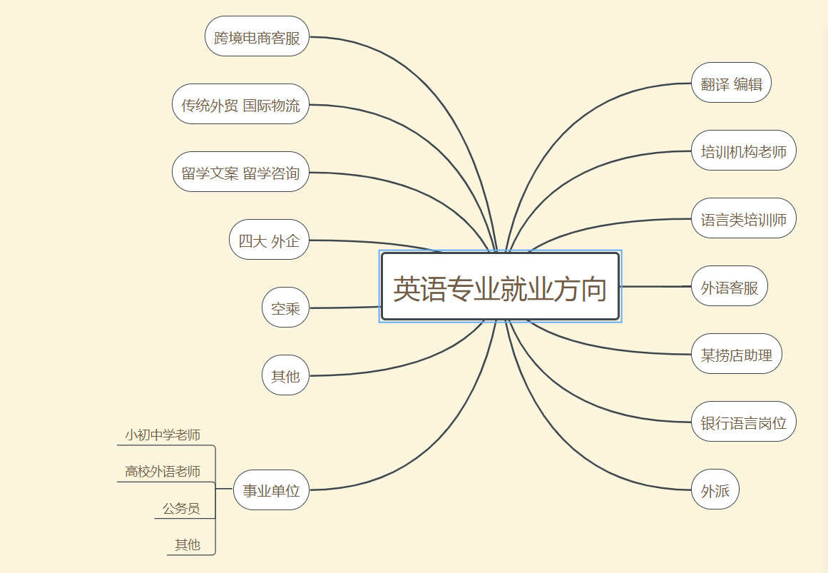 英语专业到底能做啥工作啊