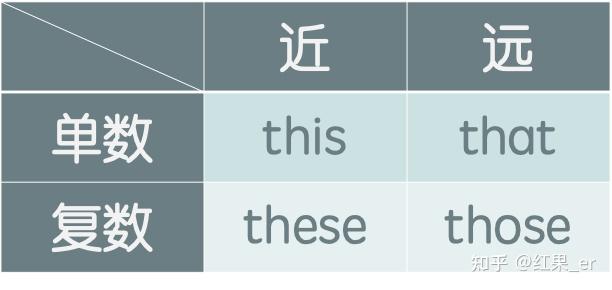 英语干货笔记|关于指示代词,你要知道的都在这里 - 知乎