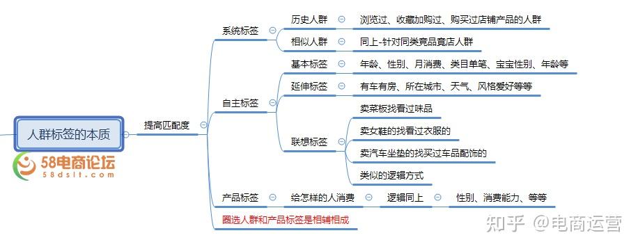 全网最全人群标签思路深度解析 - 知乎