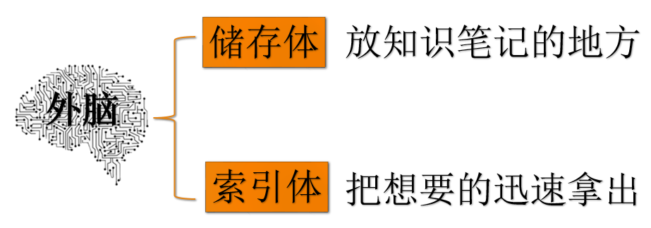 如何构建自己的笔记系统？