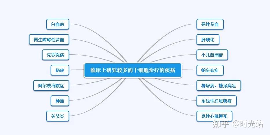 干细胞治疗对哪些疾病有帮助?