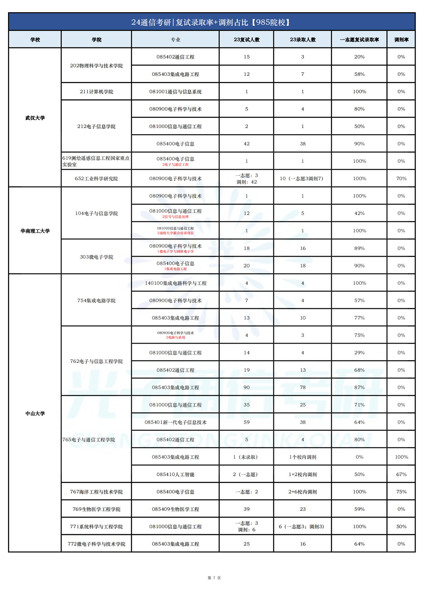 24通信考研|24年可能会爆冷的985院校! - 知乎