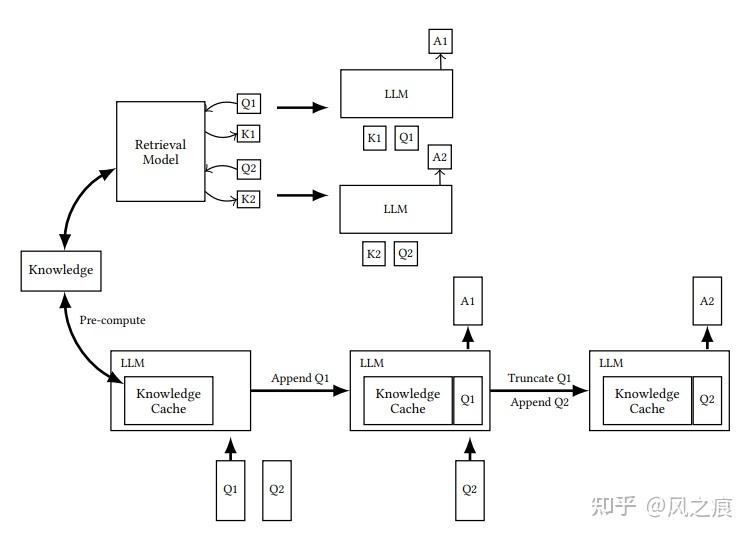 Cache-Augmented Generation（CAG）：一种新的生成增强方案 - 知乎
