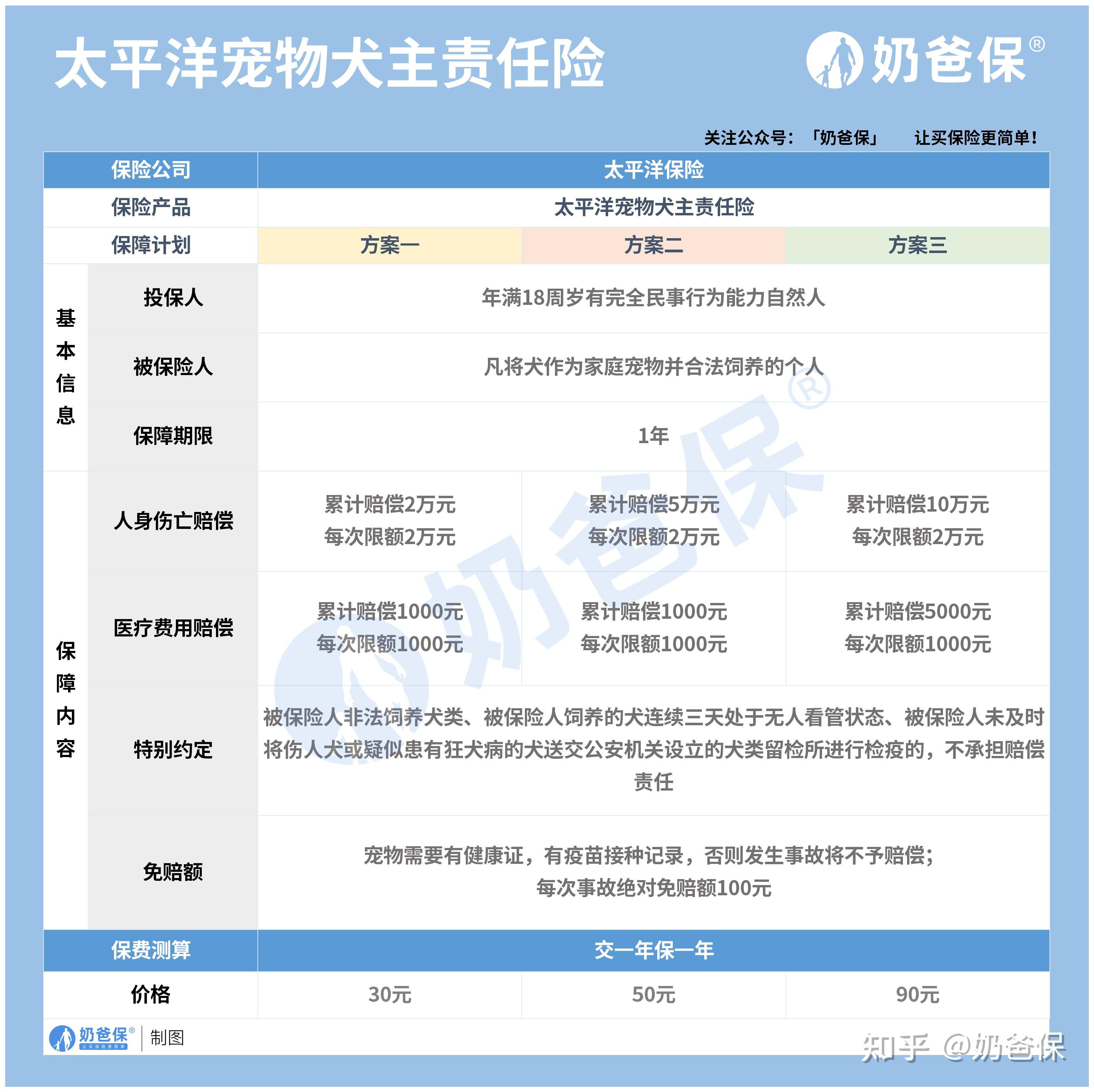 宠物保险太平洋宠物赔偿保险可以保什么宠物能赔多少钱承保公司靠谱吗