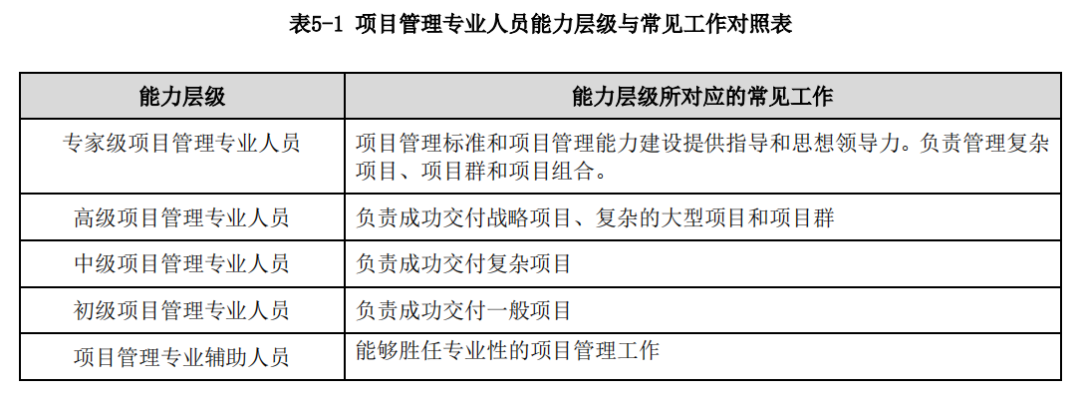 官方发布:项目经理的五个等级,看看你是哪一级(附完整版文件) - 知乎