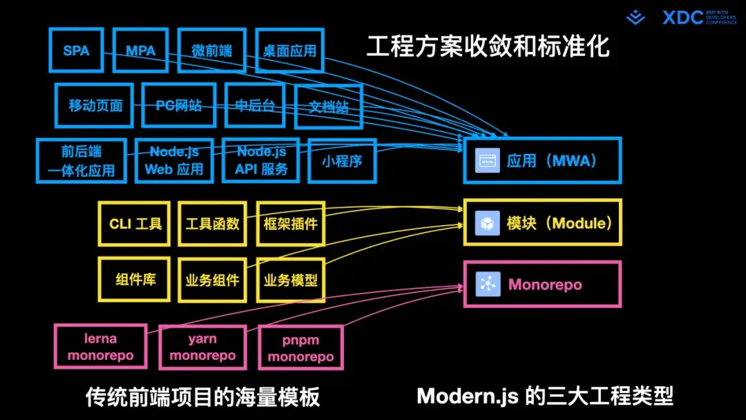 深度解读字节跳动 Web Infra 发起的 Modern.js 开源项⽬ - 知乎