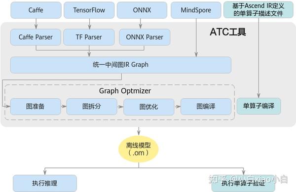 【2023 · Cann训练营第一季】应用开发深入讲解之模型转换工具 知乎