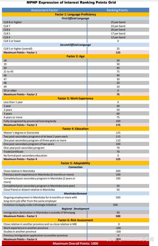 堪稱留學移民最容易適用於各類條件人群的加拿大曼省留學移民