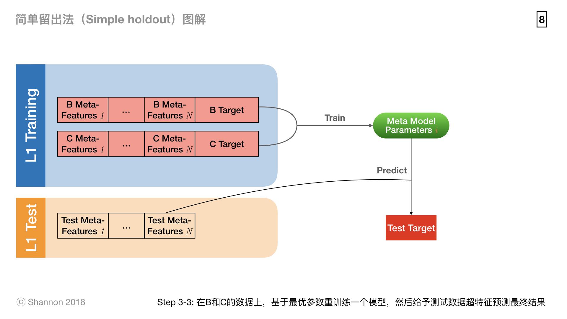 典型 Stacking 方法图解 - 知乎