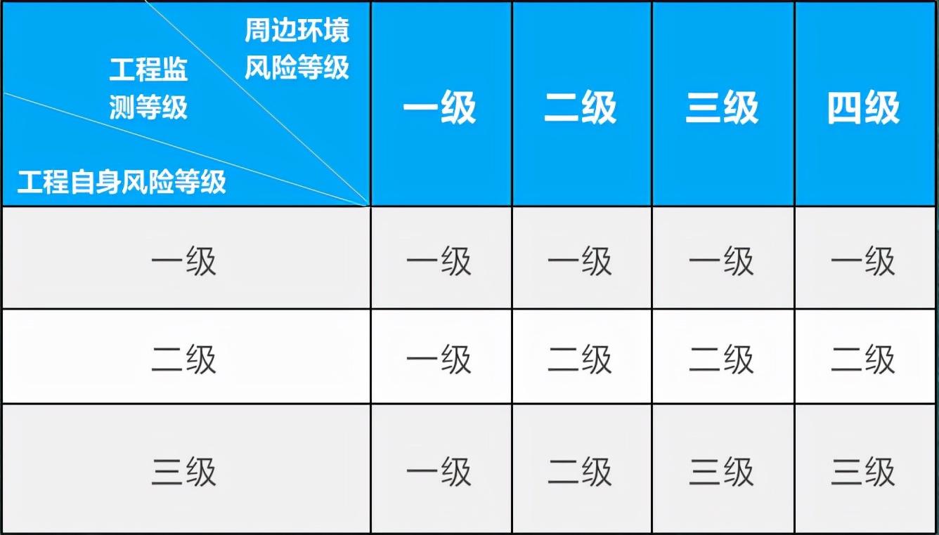 賽維板報丨城軌交通工程建設階段工程監測等級劃分