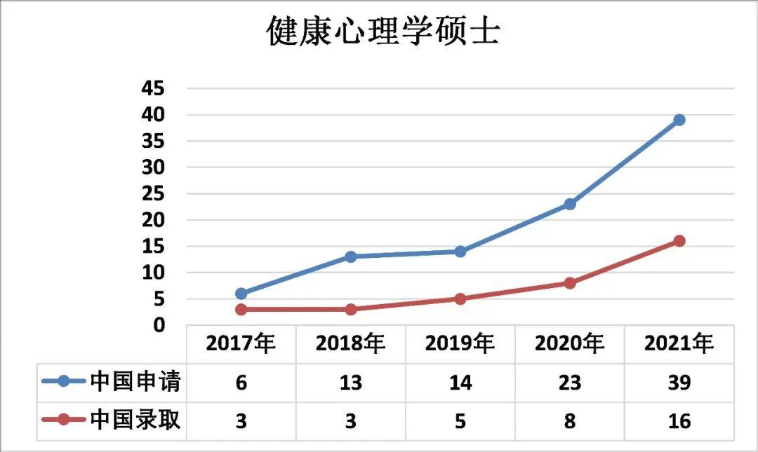 ucl伦敦大学学院msc health psychology健康心理学硕士专业