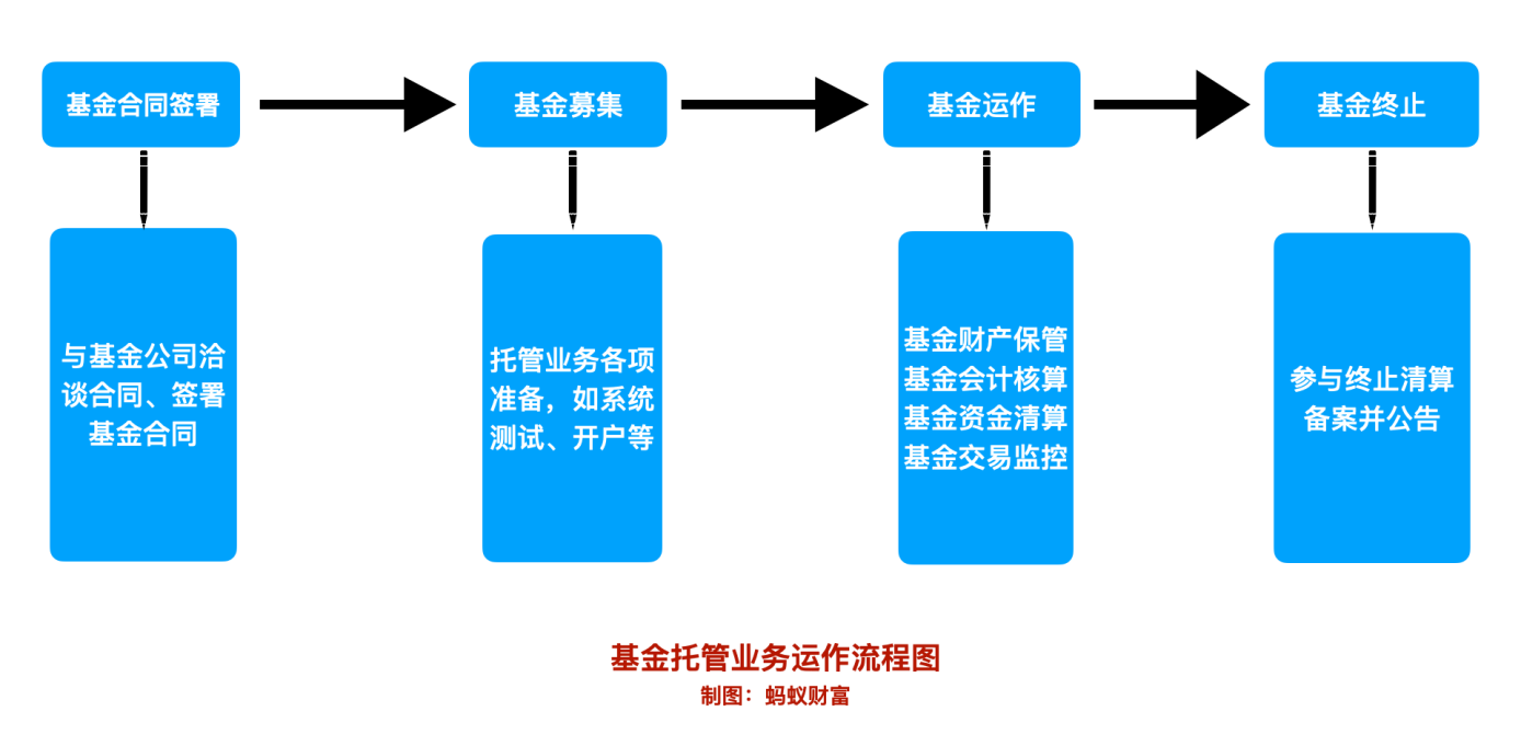 1,一图看懂基金运作全貌作为一种投资工具,公募基金的运作流程,简单