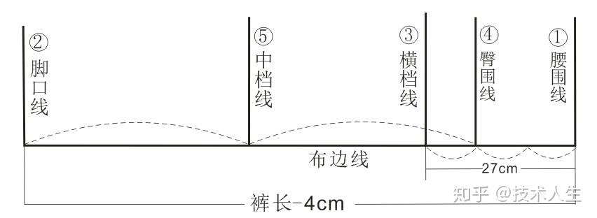 这是绘图的方向坐标5,中裆线(膝围线):臀围线到脚口线的1/2处.