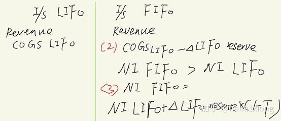 这是一篇把LIFOreserve讲得明明白白的文章 - 知乎