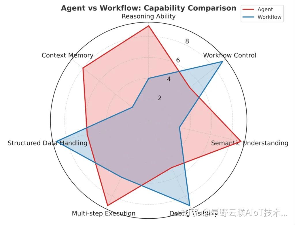 Dify Agent vs Dify Workflow：一文看懂两种 AI 执行机制的差异与选型建议 - 知乎