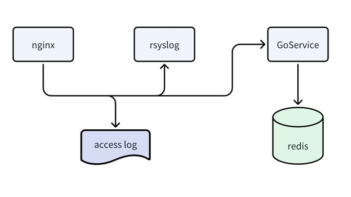 Microsoft Sentinel Syslog Collector Of Revenue