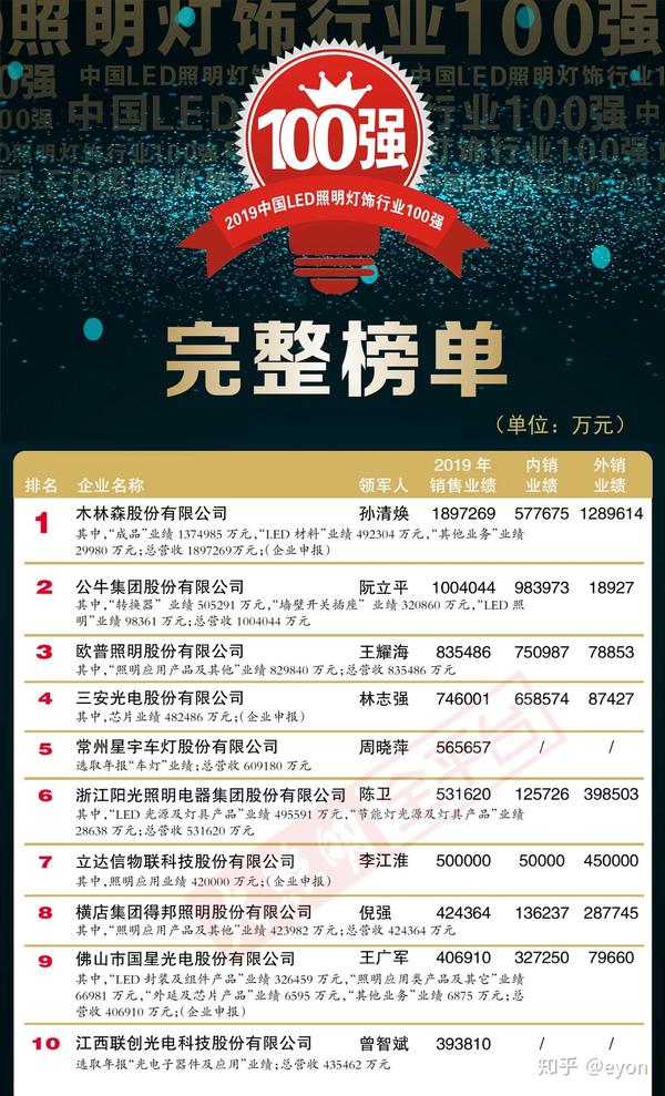 中国品牌榜十大家居照明品牌排行榜揭晓！