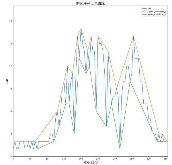 python信号分析之包络线上包络线下包络线计算和绘制