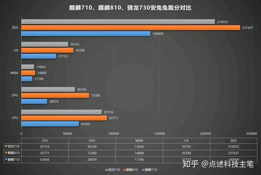 麒麟810>骁龙710>骁龙675