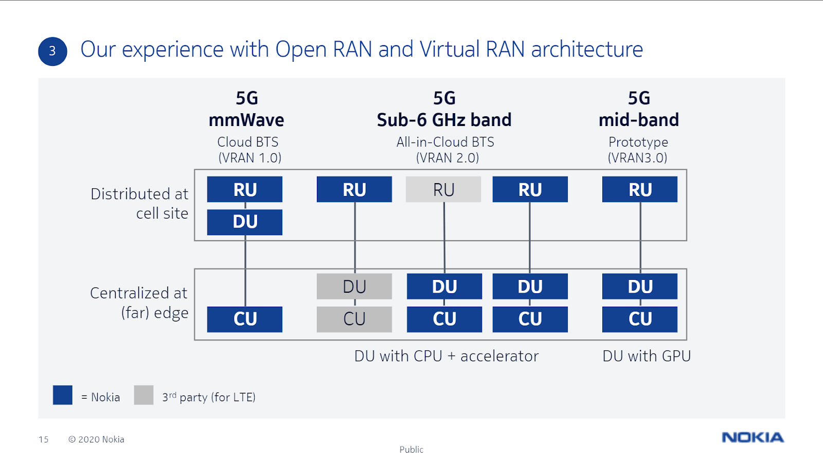 OpenRAN 101–RU，DU，CU：为什么，是什么，如何，何时？ - 知乎
