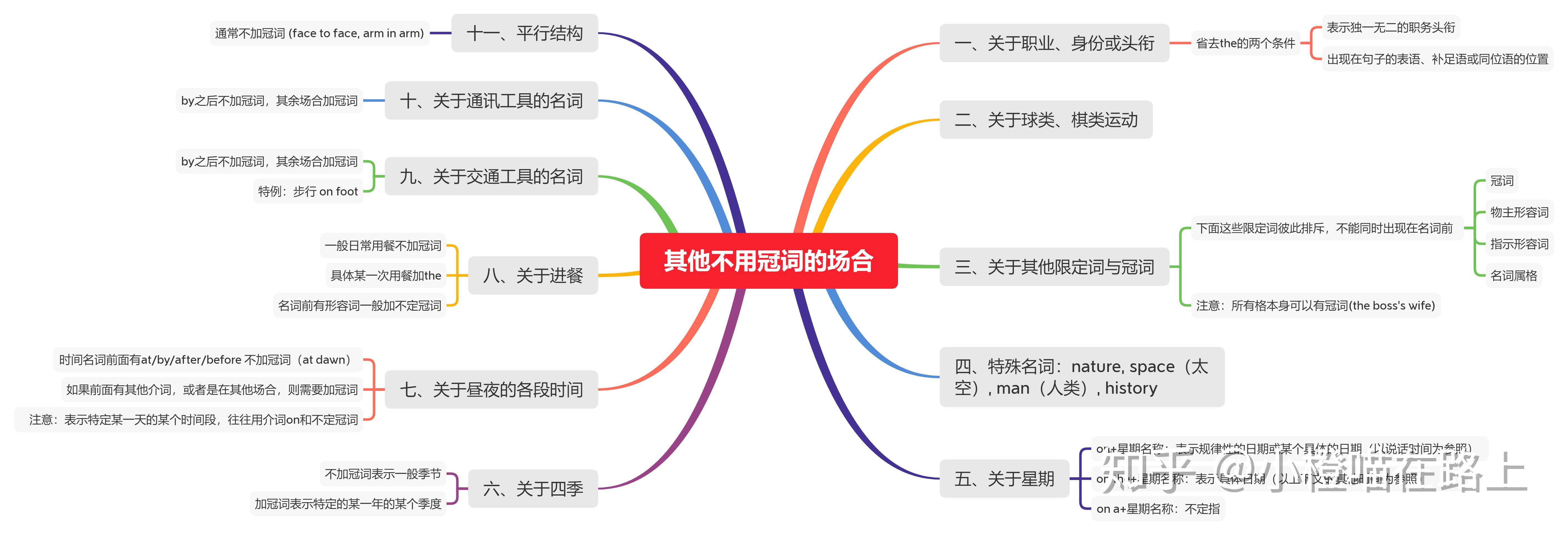 冠词的思维导图高清图片