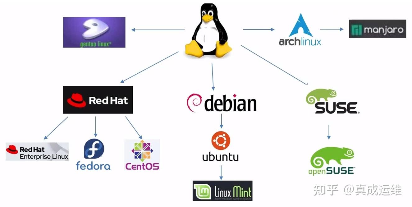 什么是 Linux 发行版？什么是 Linxu 操作系统？ - 知乎